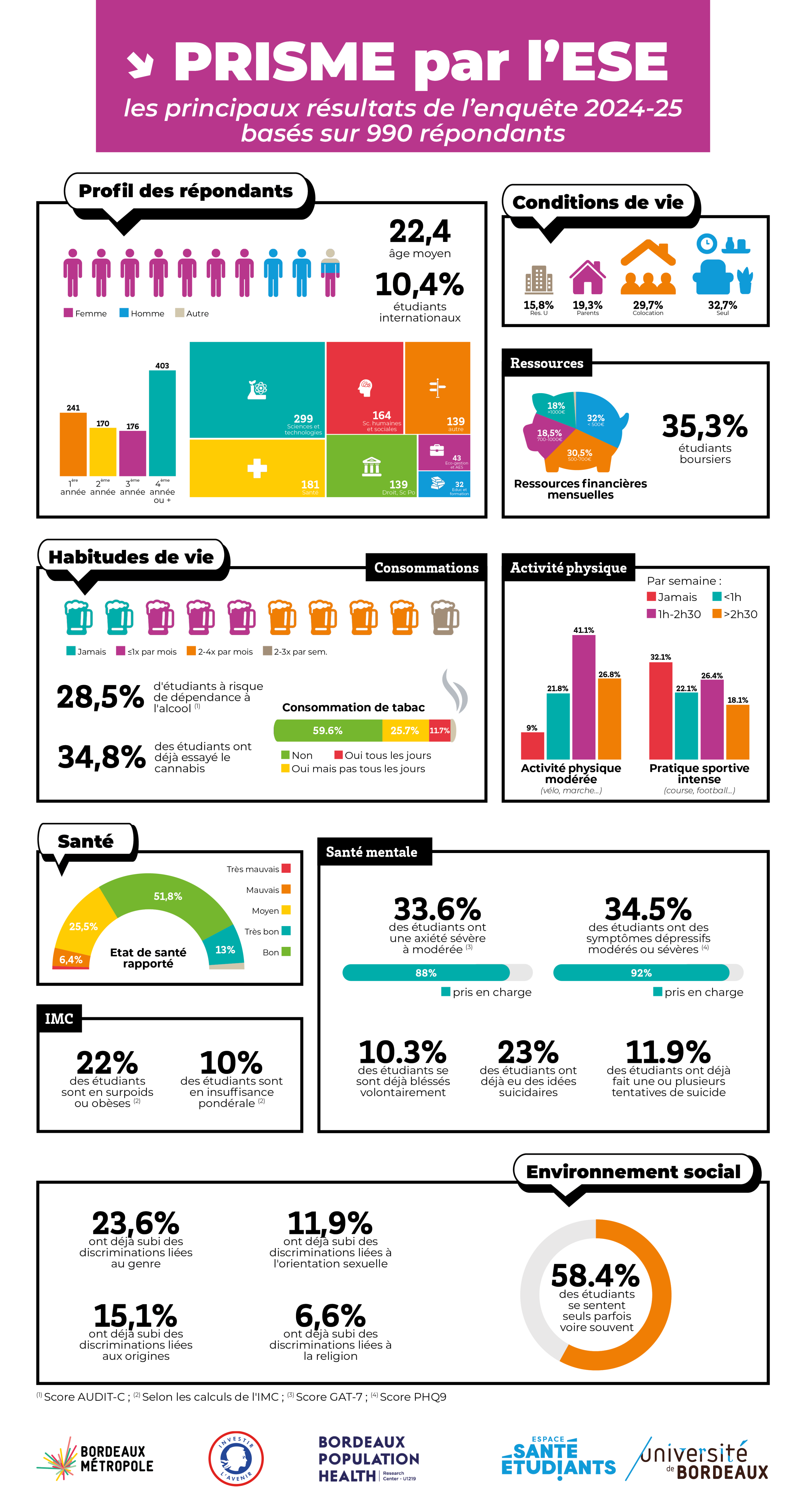 Résultats prisme par l'ESE
